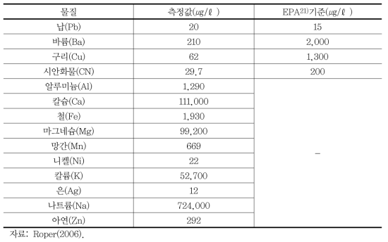 카트리나 침수피해 지역 수질 샘플의 중금속 농도