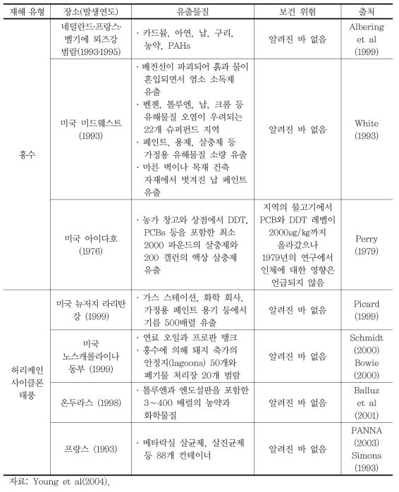 자연재해로 인한 독성유해물질 환경 유출 사례