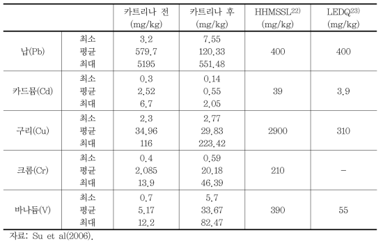 카트리나 피해 지역의 토양 중 중금속 농도