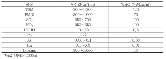 재해폐기물 소각 과정의 잠재 대기오염원 추정