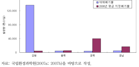 2006년 재해폐기물과 평균 지정폐기물 발생량