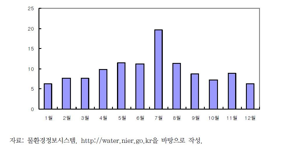 2006년 전국 하천수 부유물질