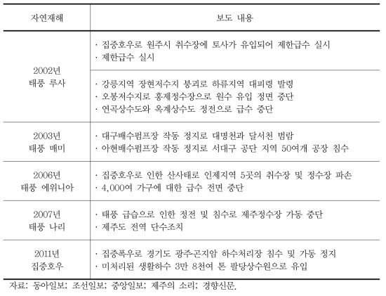 자연재해 관련 상하수도시설 피해 보도