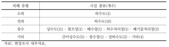 구 마산시 태풍 매미 관련 공공시설 피해