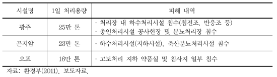 2011년 광주시 하수처리장 침수피해