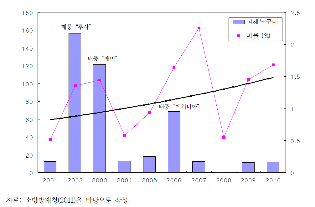 자연재해로 인한 상하수도시설 피해복구비(2001∼2010년)