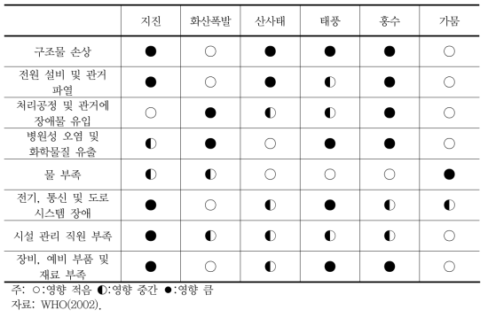 자연재해가 상수도시스템에 미치는 영향