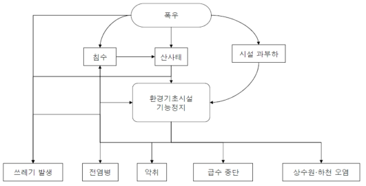 자연재해가 환경에 미치는 영향