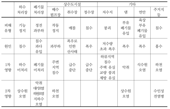 환경기초시설의 피해유형 및 환경영향