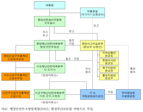 자연재해 위기관리 종합체계도