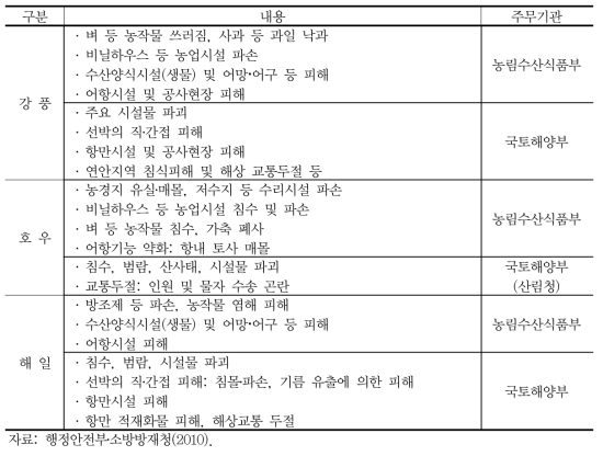 풍수해 재난 시 위기 형태