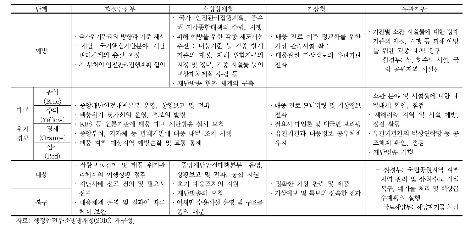 풍수해 재난 시 단계별 기관의 임무 및 역할