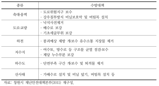 창원시 방재시설물 종류 및 수방대책