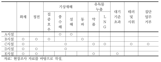 자원회수시설의 위기형태 사례