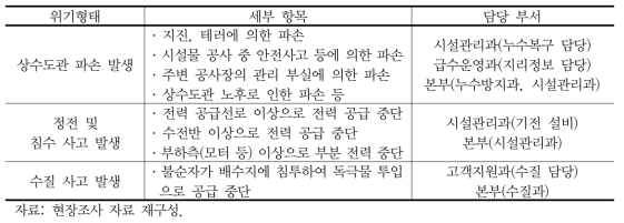 상수도 시설물의 위기형태 및 담당부서