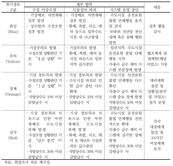 위기경보 단계별 판단기준 및 대응