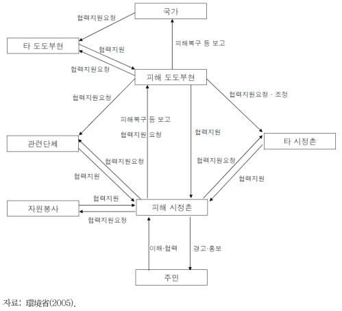 일본의 기관별 수해폐기물 처리 체계