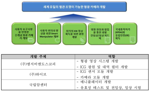 ICG 형광카메라 개발 목표