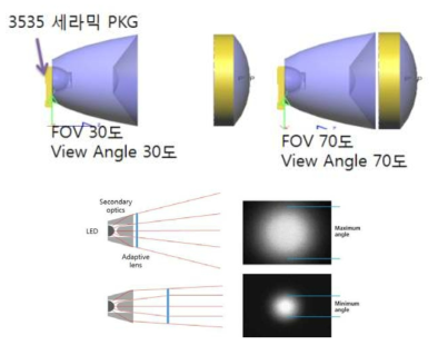 FOV에 맞는 2차광학계 조절 개념도