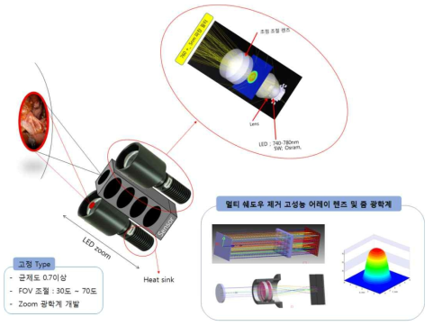 초점 가변형 조명광학계Lens 성능 구현 개념도