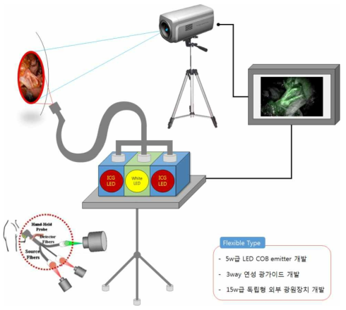 카메라 독립형에 맞는 2차광학계 조절 개념도