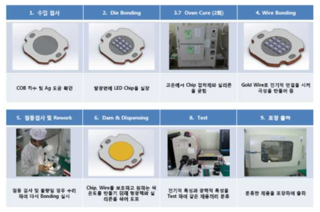 고연색성 COB광원 장치 개발 예시