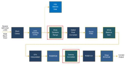 영상신호 처리 흐름도 (WDR, Gamma 강조)
