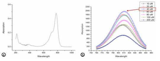 ICG의 흡광도 및 몰농도에 따른 형광 밝기 분석 그래프