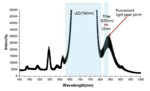 특수 제작한 광원에 의한 형광 파장 대역 및 필터 관측 부위 그래프