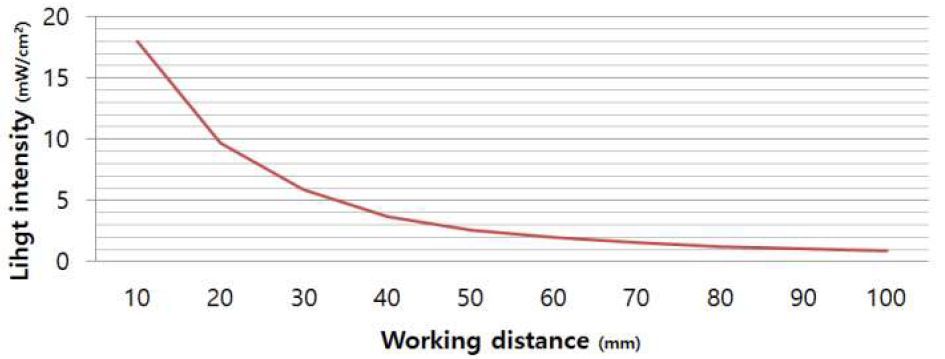 working distance에 따른 광량 측정
