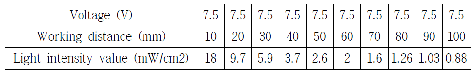 Working distance에 따른 광량