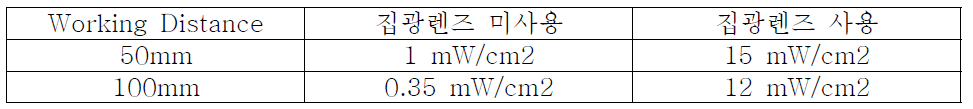 집광렌즈 사용여부에 따른 광량 측정(사용전압 1.9V)