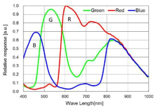 이미지 센서의 분광특성