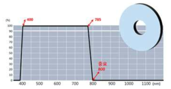 800nm 밴드 패스 필터 특성 곡선