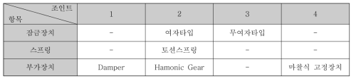 조인트 별 특성장치