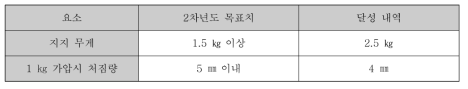 성능 시험 결과 및 목표치