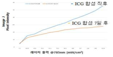 ICG 샘플 형광효율 변화 경향성 비교