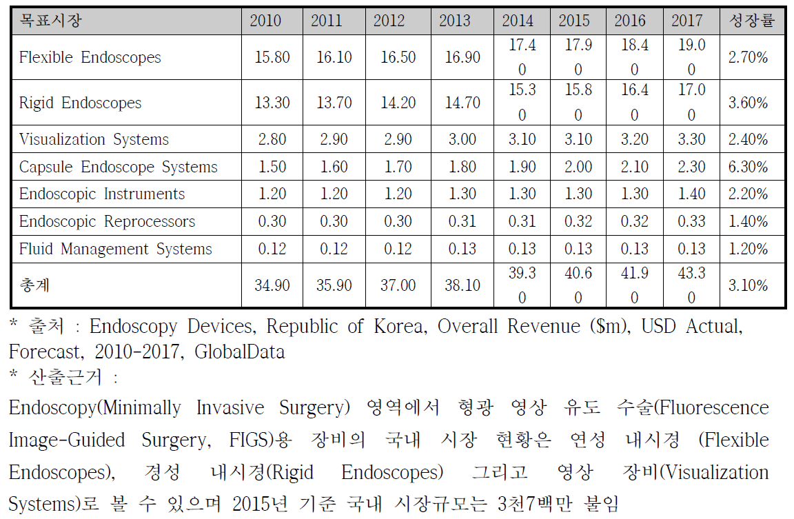 Endoscopy(MIS) 국내시장 현황 및 전망