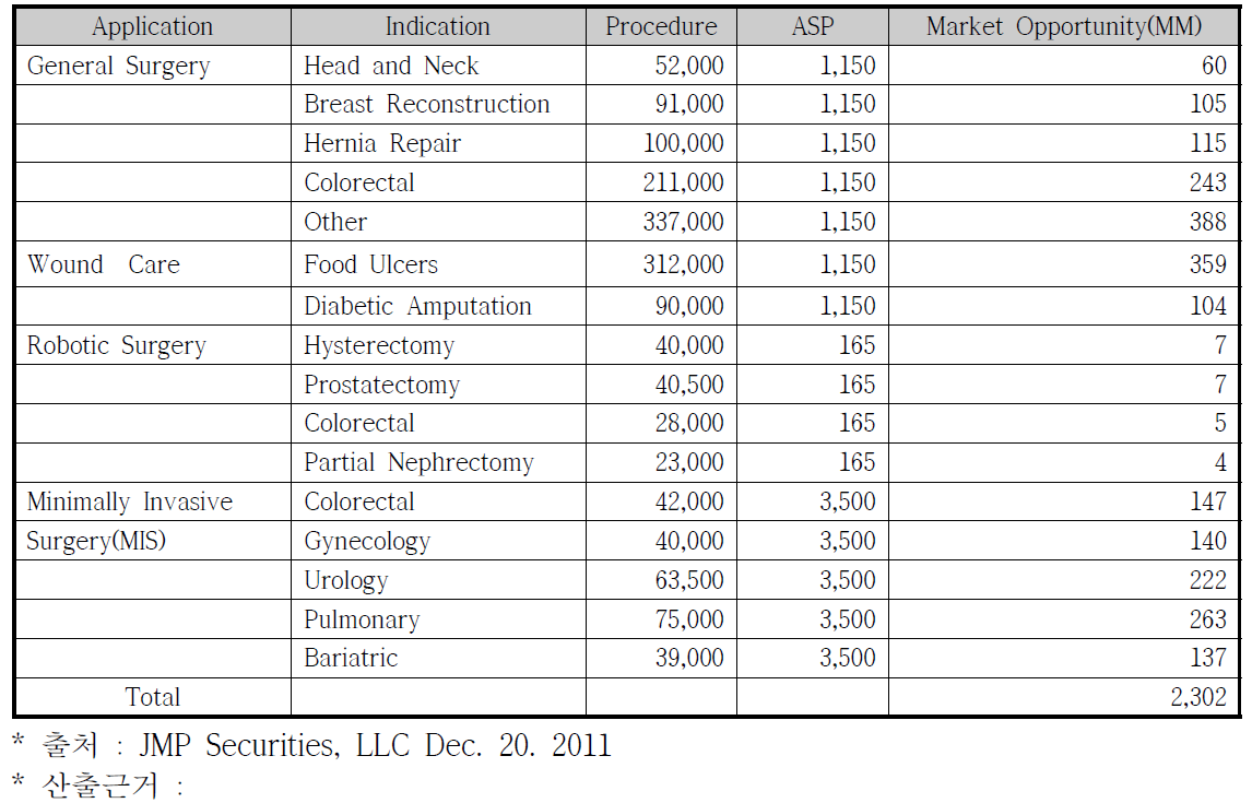 수술 적용에 따른 시장 가능성
