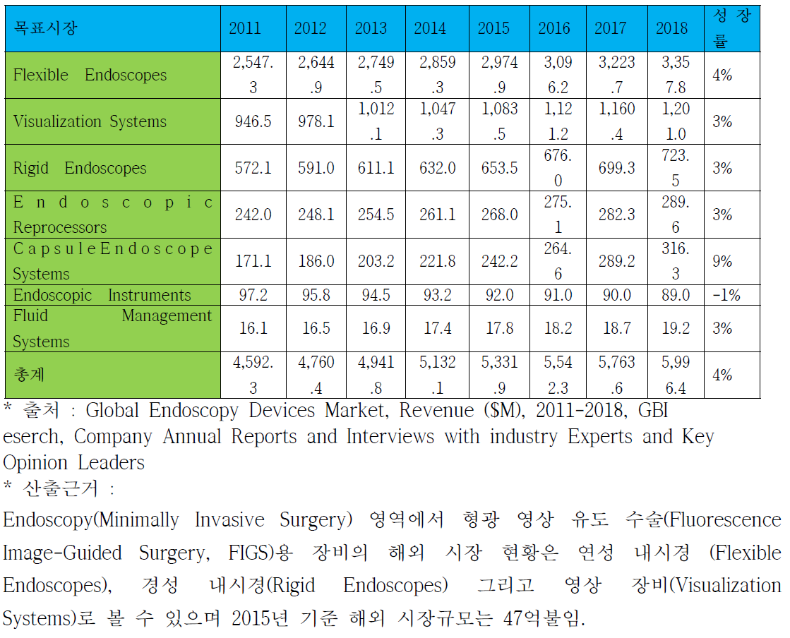 Endoscopy(MIS) 해외시장 현황 및 전망