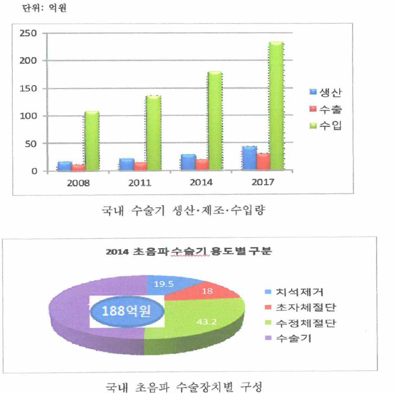 국내 초음파 수술기 시장