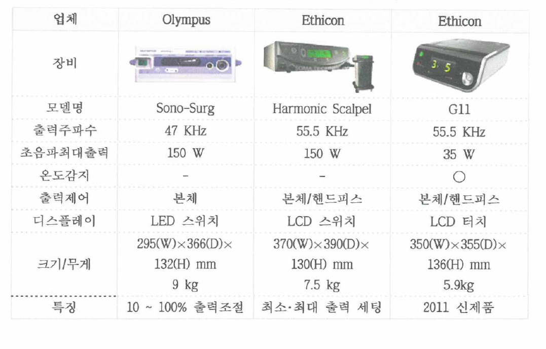 선진사 초음파 수술기 사양비교