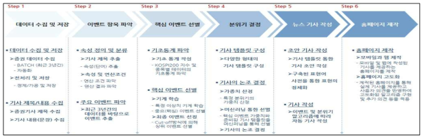 개발프로세스에 따른 단계목표