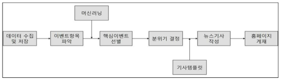 인공지능로봇 프로세스 흐름도