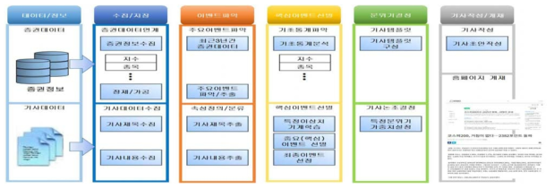 인공지능 로봇기자 시스템 구성도