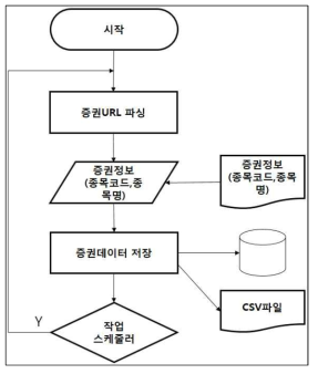 자동 웹크롤러 프로세스 흐름도