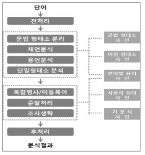 형태소 분석기 구조