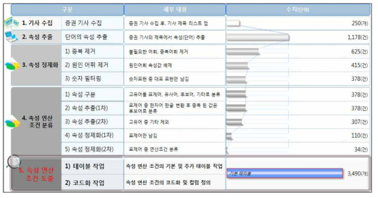 기사 수집 및 속성 연산도출의 과정