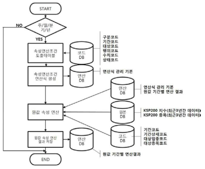 원값 재계산 프로세스