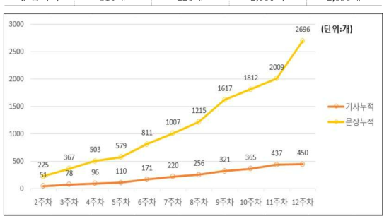 템플릿 작업 현황 요약